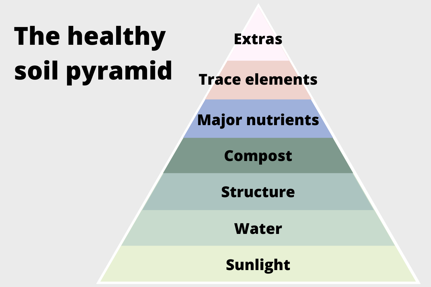 The healthy soil pyramid triangle.