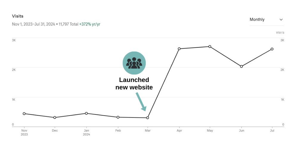 A screenshot of a Squarespace analytics graph, showing how a digital marketing company for small business can help - the graphic depicts a huge increase in website traffic at the point that a new website was launched.