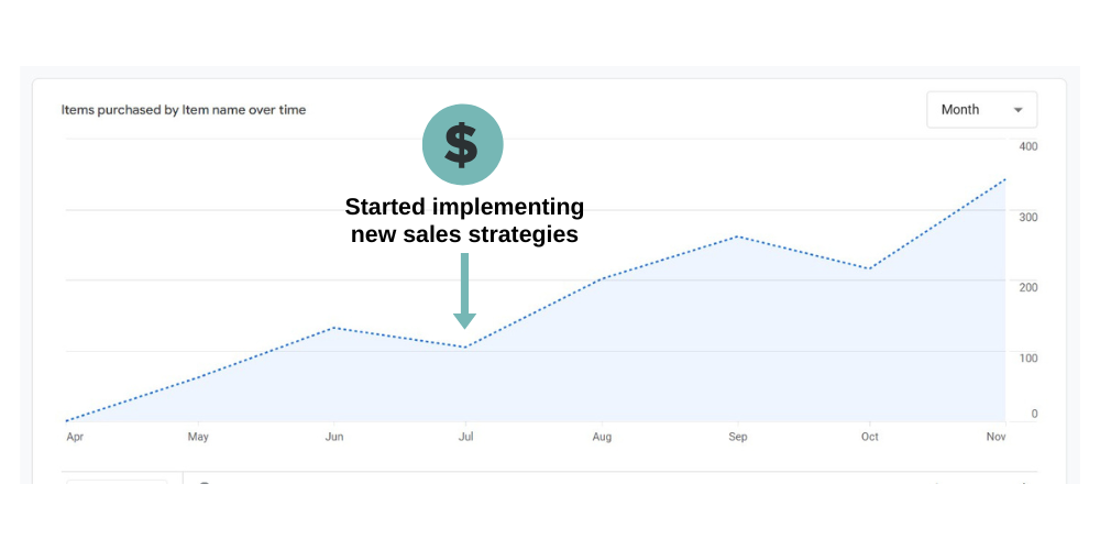 A screenshot of a Google Analytics graph, showing how working with a sustainable marketing consultant helps - rapidly climbing website purchases after we started introducing new sales tactics.