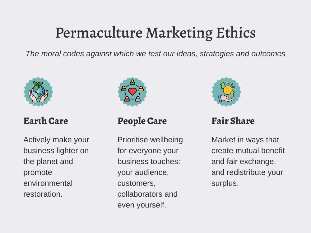 A graphic showing the three permaculture ethics of Earth Care, People Care and Fair Share as redefined for marketing