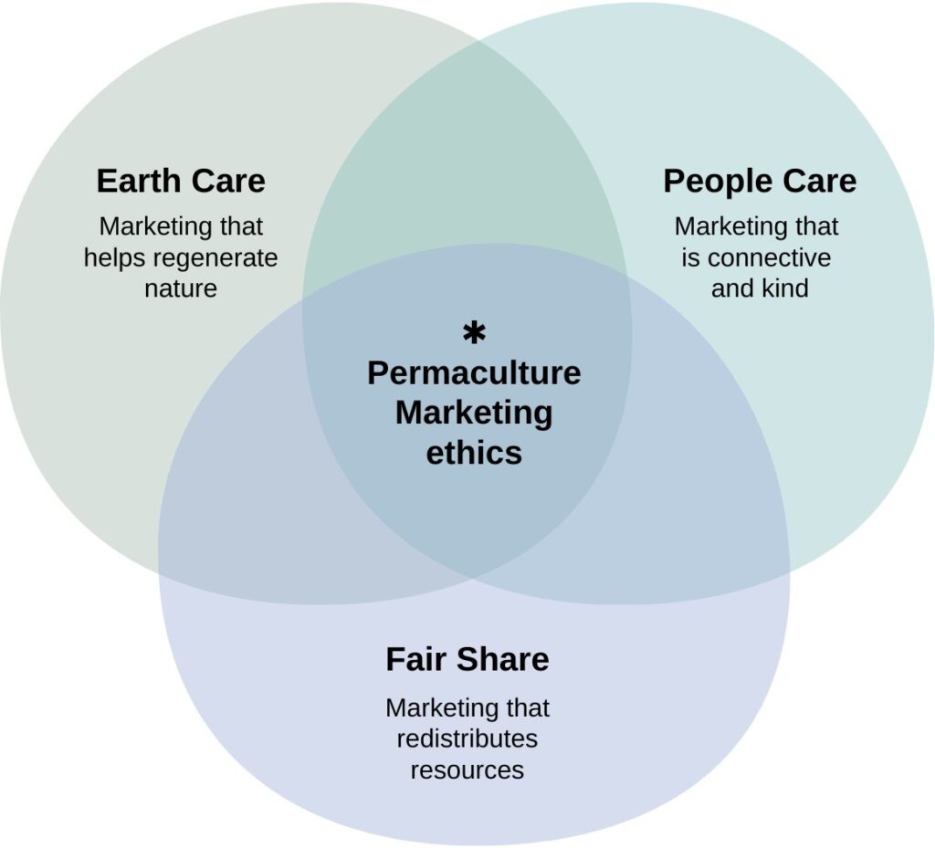 A Venn Diagram showing three overlapping circles representing the three ethics of permaculture for marketing: Earth Care, People Care and Fair Share. 